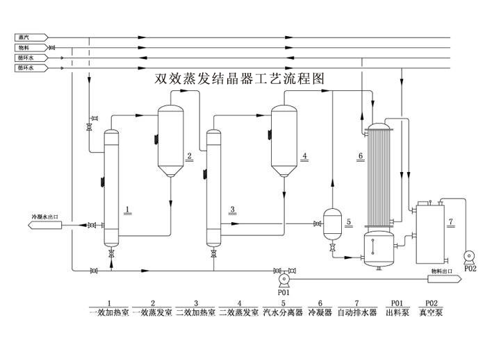 雙效蒸發(fā)結(jié)晶器工藝流程圖 雙效蒸發(fā)結(jié)晶器工藝流程圖