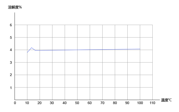 氟化鈉蒸發結晶溶解度曲線 氟化鈉蒸發結晶溶解度曲線
